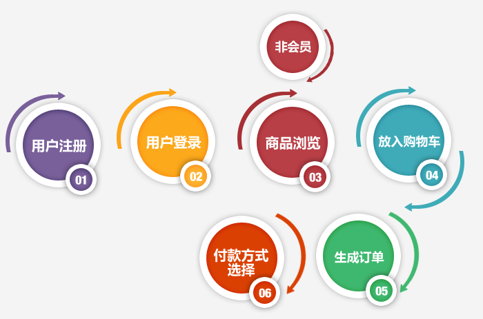 济南电商网站建设,广州电商网站设计流程